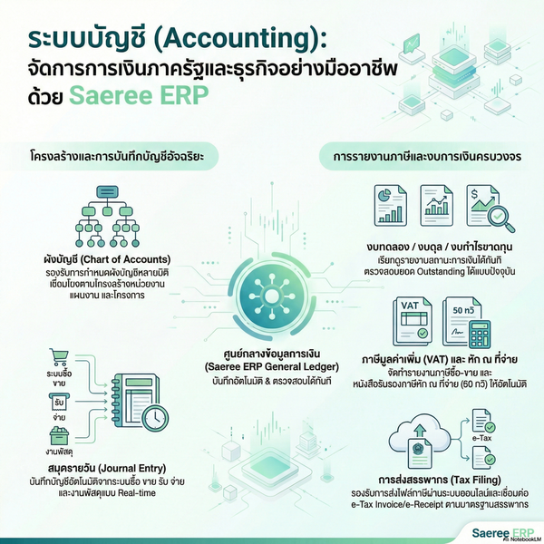 ระบบบัญชี การเงิน งบประมาณ