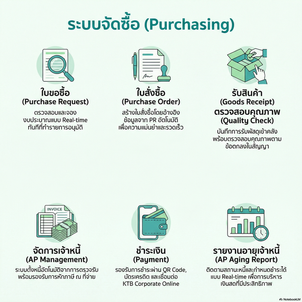 ระบบจัดซื้อ พัสดุ ครุภัณฑ์