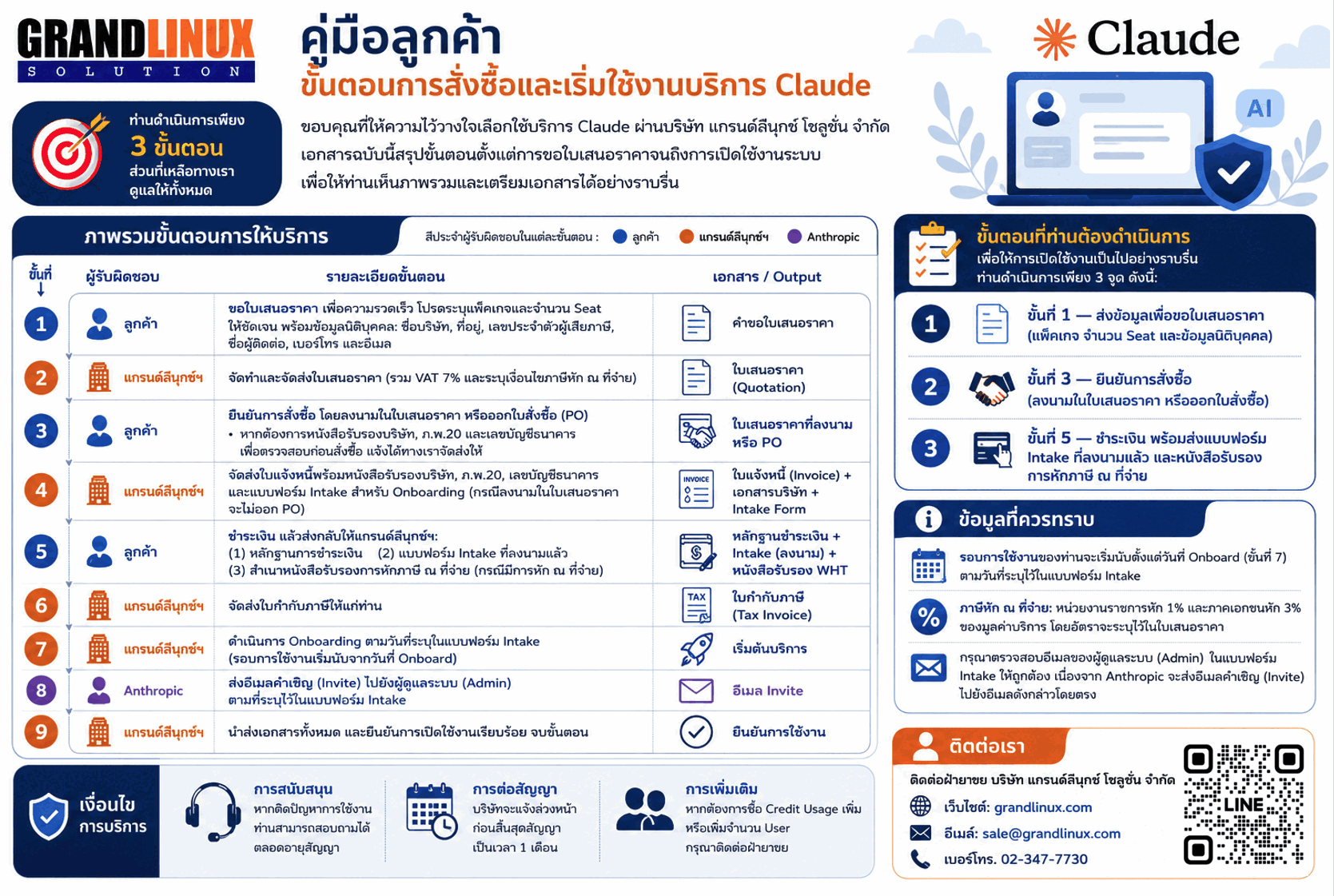 คู่มือลูกค้า: ขั้นตอนการสั่งซื้อและเริ่มใช้งานบริการ Claude กับ Grand Linux — 9 ขั้นตอน ลูกค้าดำเนินการเพียง 3 ขั้นตอน ออกใบกำกับภาษี VAT 7% รับหัก ณ ที่จ่าย ราชการ 1% เอกชน 3% Onboard ตามแบบฟอร์ม Intake