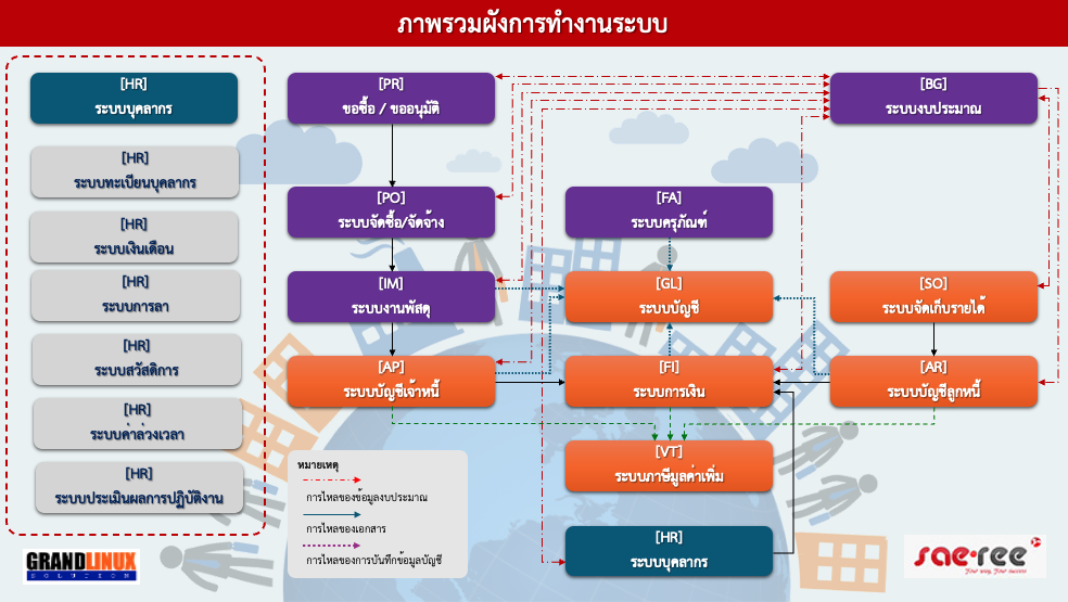 ภาพรวมการเชื่อมโยงข้อมูลระหว่างโมดูล Saeree ERP - งบประมาณ จัดซื้อ พัสดุ บัญชี การเงิน
