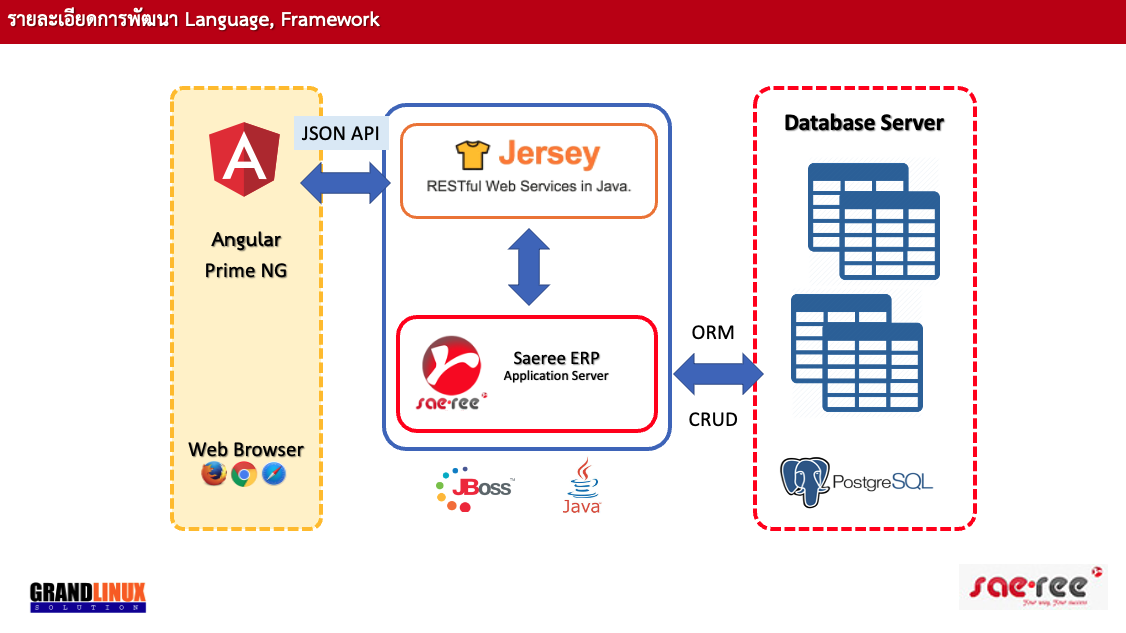สถาปัตยกรรมการพัฒนา Saeree ERP — Angular, Jersey REST API, JBoss, PostgreSQL