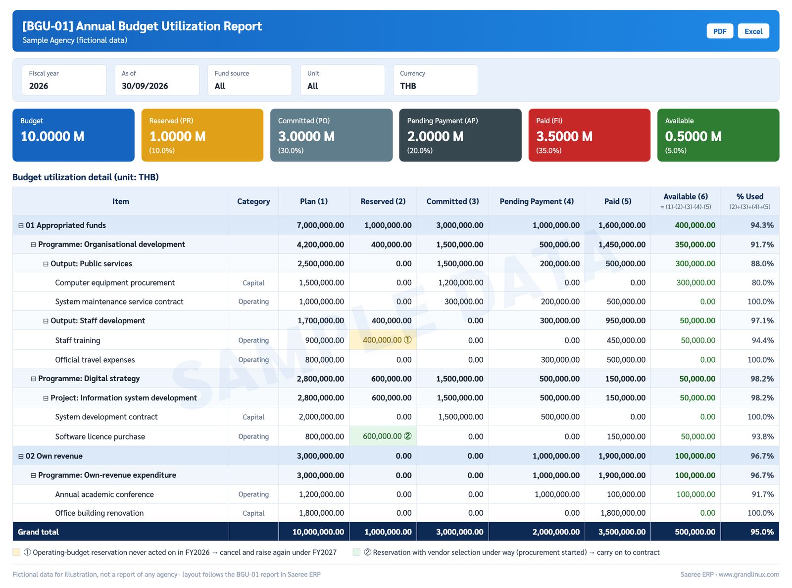 Sample Saeree ERP BGU-01 budget utilization report with fictional data, showing Plan, Reserved, Committed, Pending Payment, Paid and Available by fund source, programme, output and activity as of 30 September 2026