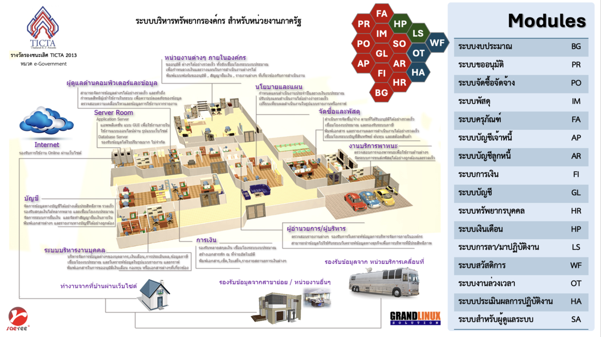 Saeree ERP 16 โมดูล — ระบบบริหารทรัพยากรองค์กร สำหรับหน่วยงานภาครัฐ