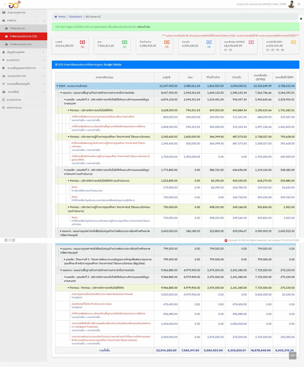 Budget Dashboard MHESI V2 showing 7-column budget tracking