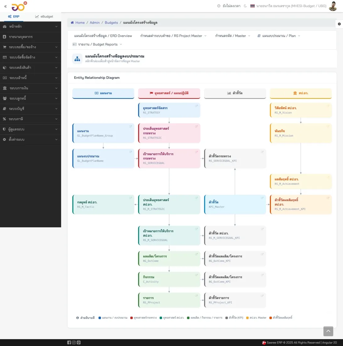 Budgeting Setup Diagram showing Master Data structure of Saeree ERP budget system