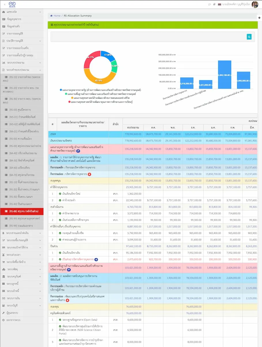 RS Allocation Summary showing Donut Chart and Bar Chart for budget allocation
