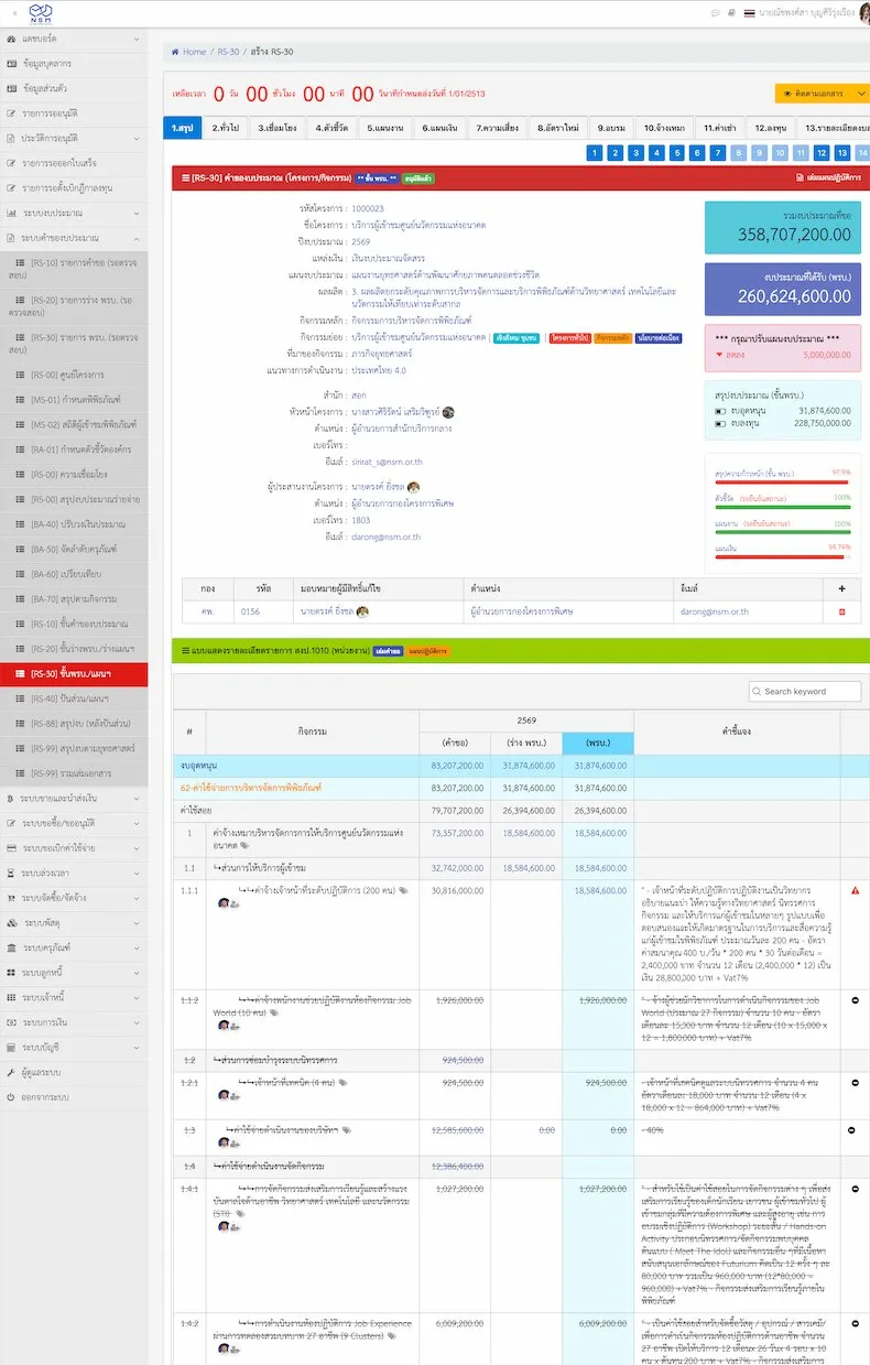 14-tab budget request form in Saeree ERP showing project summary with total budget amount