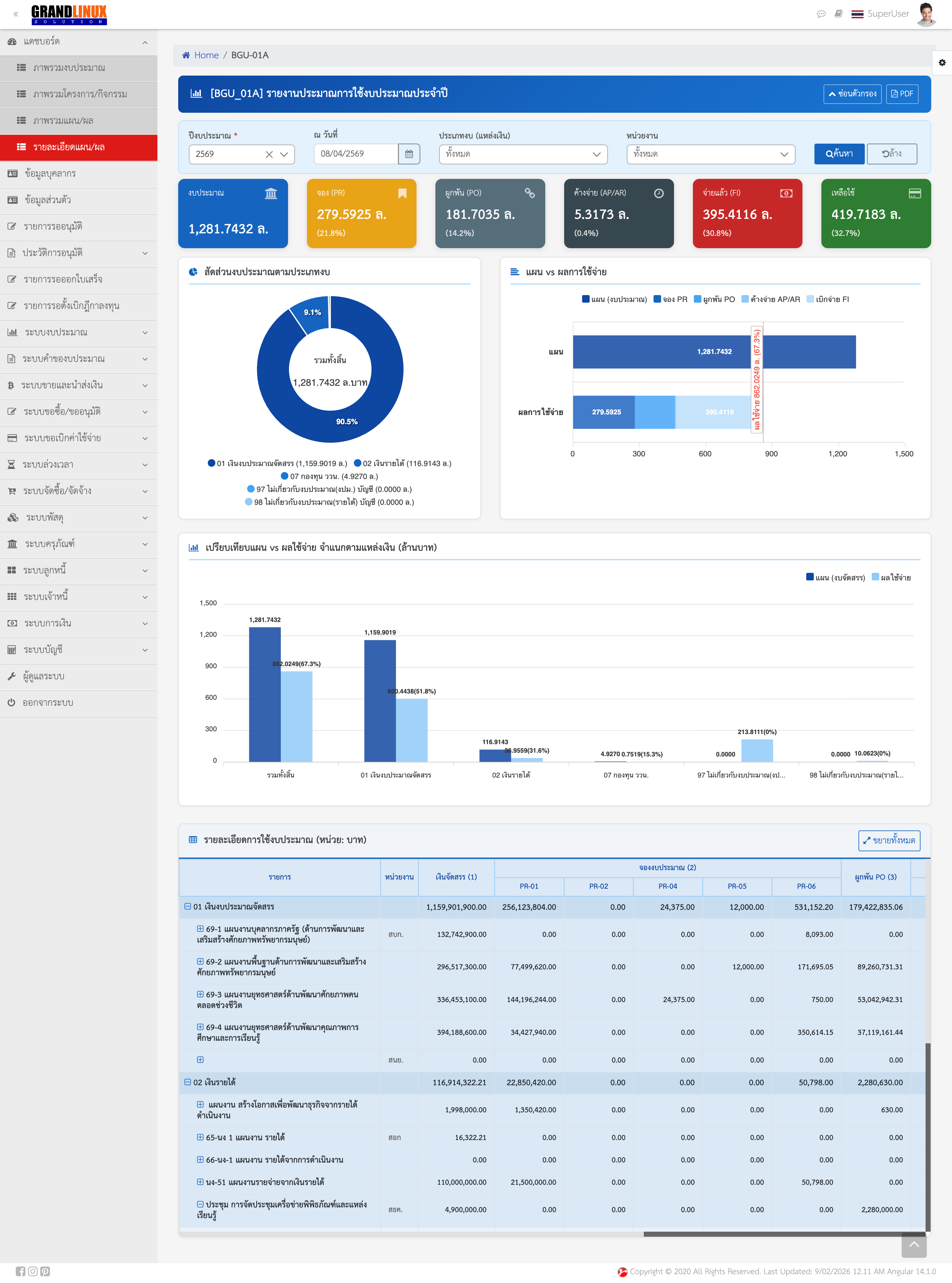 หน้าจอ Dashboard งบประมาณ Saeree ERP แสดงสถานะงบจัดสรร จองเงิน ผูกพัน ค้างจ่าย จ่ายจริง และคงเหลือ แบบ Real-Time