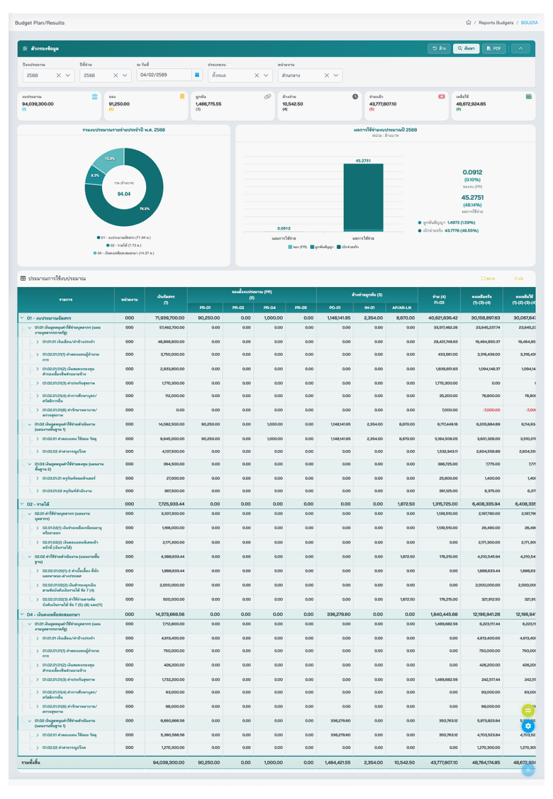 Dashboard ติดตามงบประมาณ Real Time Saeree ERP