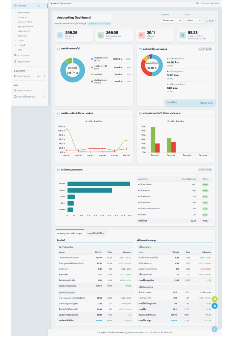 Dashboard วิเคราะห์การใช้จ่ายงบประมาณ Saeree ERP