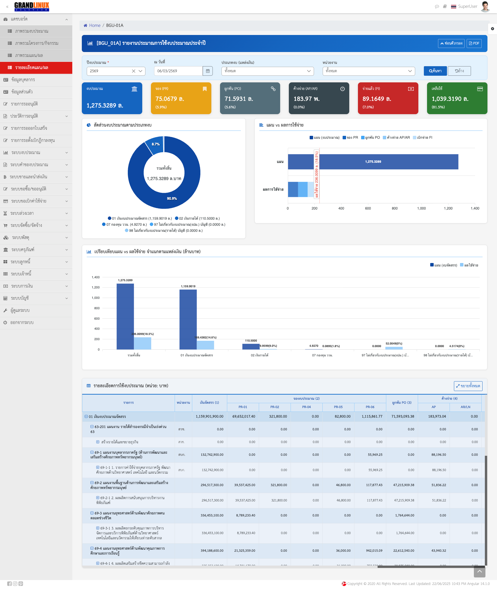 Dashboard รายงานงบประมาณ Saeree ERP